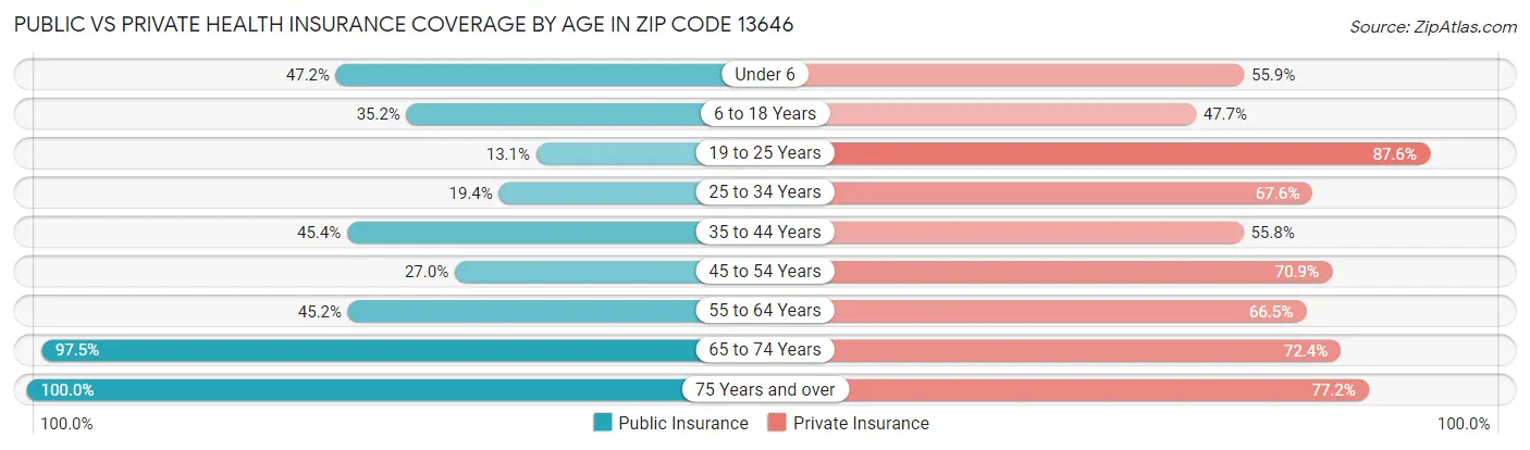 Public vs Private Health Insurance Coverage by Age in Zip Code 13646