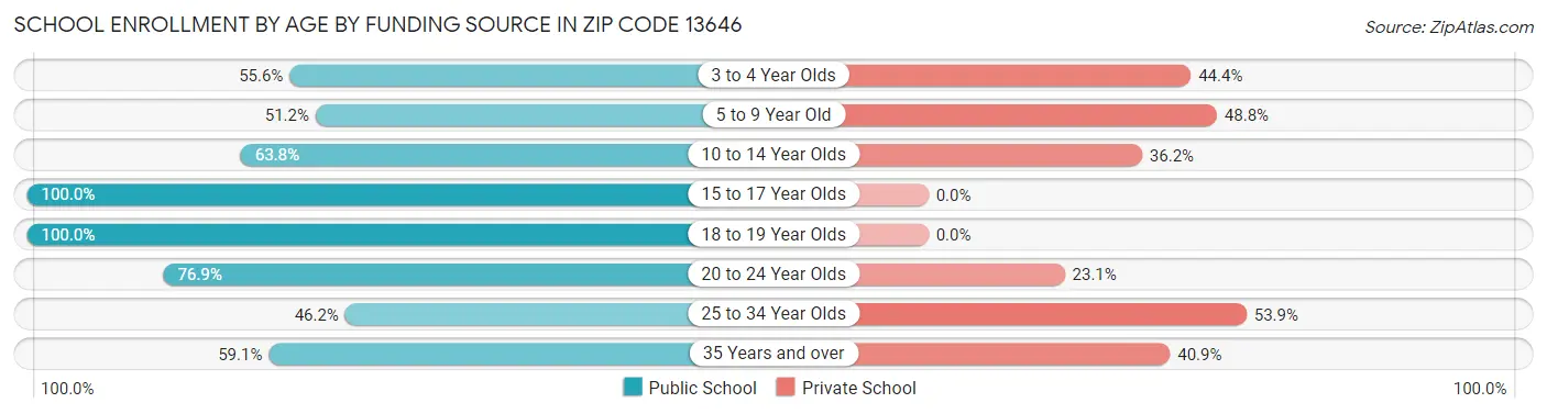 School Enrollment by Age by Funding Source in Zip Code 13646