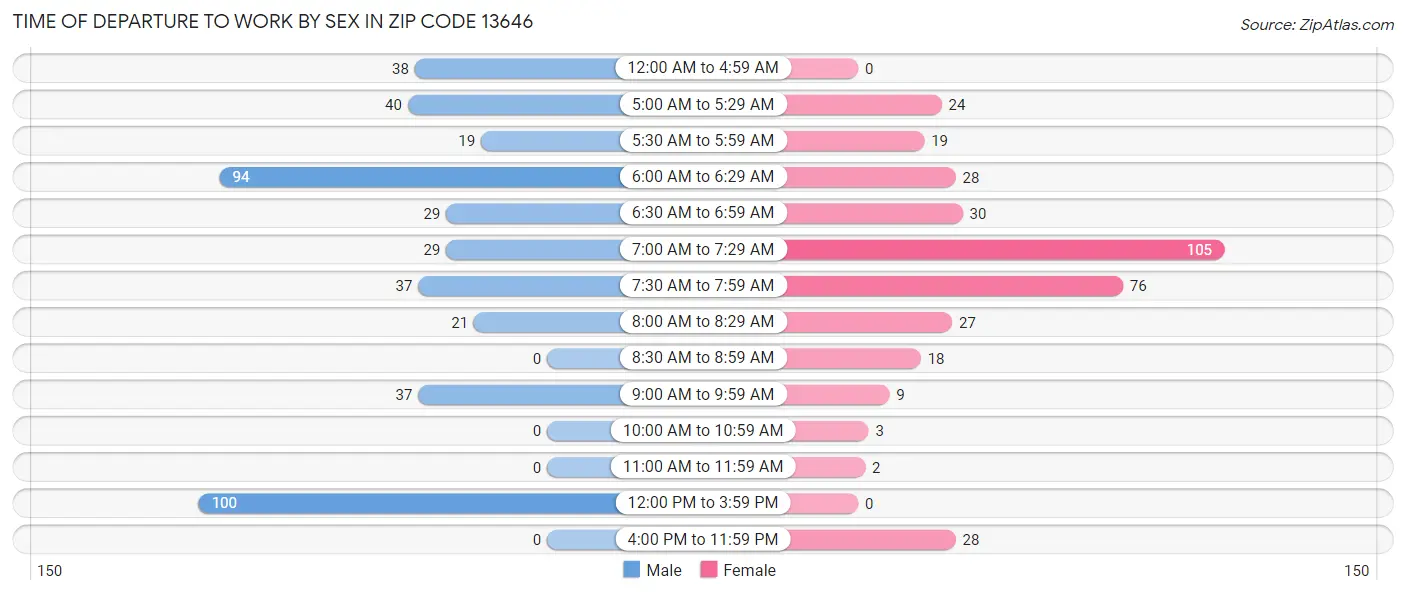 Time of Departure to Work by Sex in Zip Code 13646