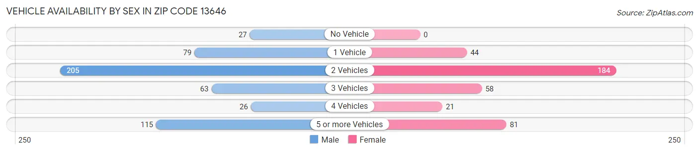 Vehicle Availability by Sex in Zip Code 13646