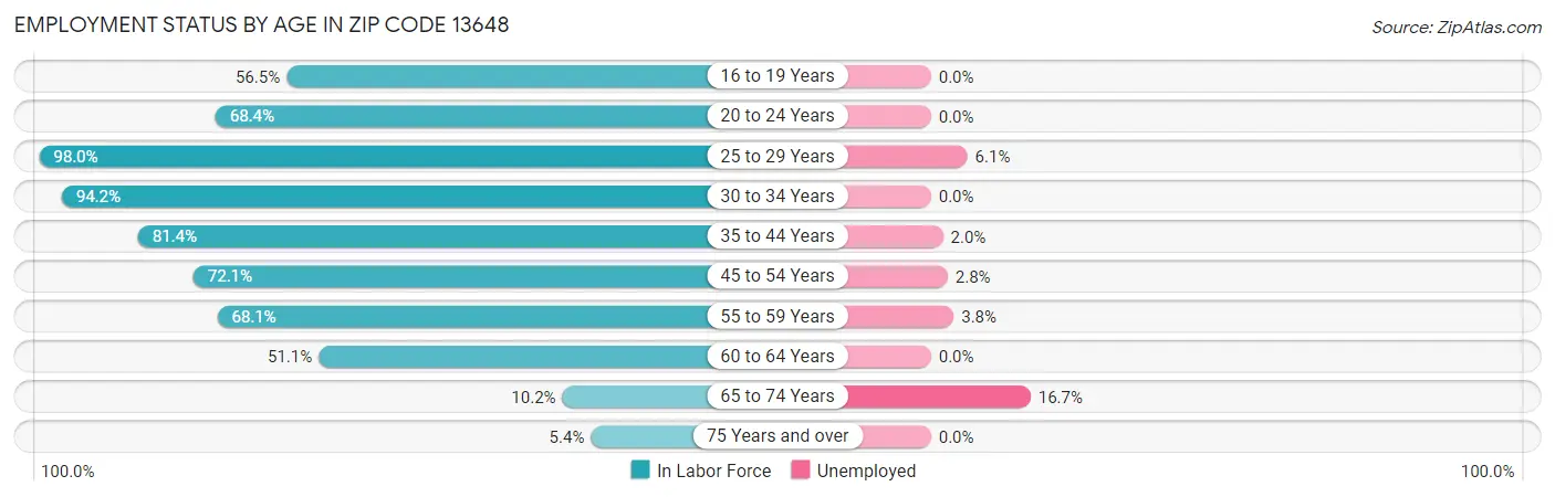 Employment Status by Age in Zip Code 13648