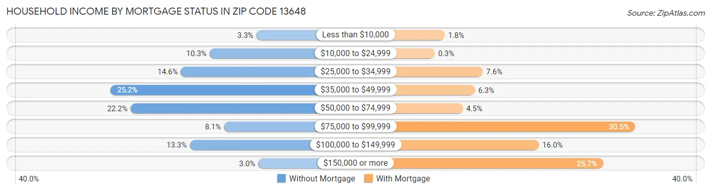 Household Income by Mortgage Status in Zip Code 13648