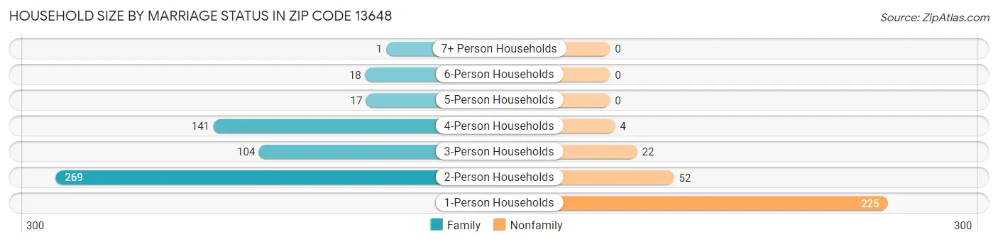 Household Size by Marriage Status in Zip Code 13648