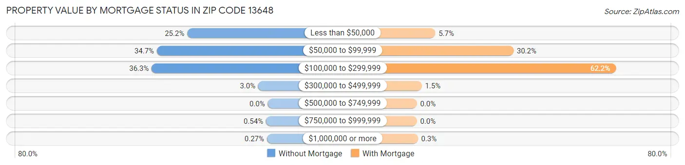 Property Value by Mortgage Status in Zip Code 13648