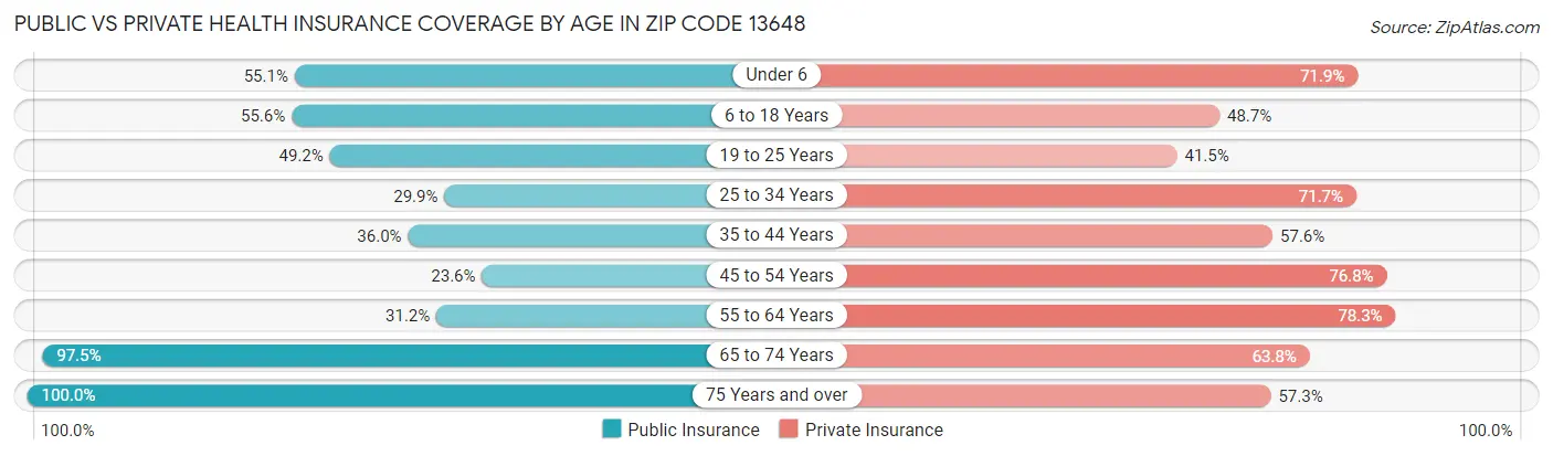 Public vs Private Health Insurance Coverage by Age in Zip Code 13648
