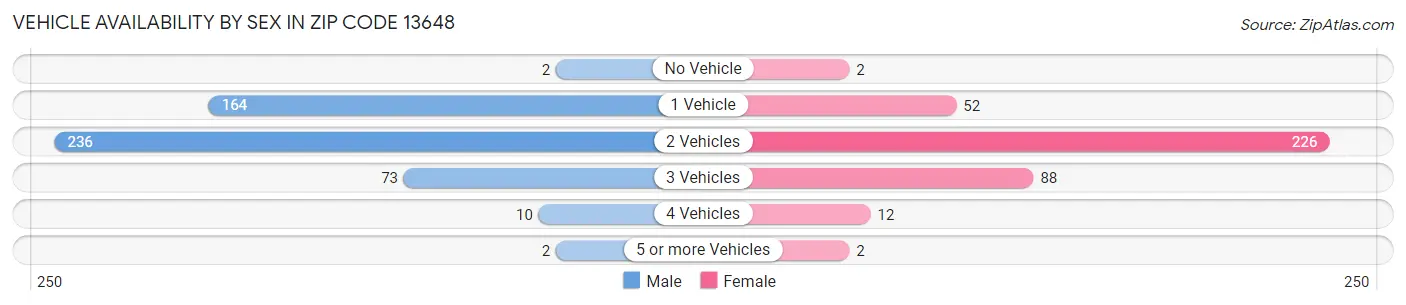 Vehicle Availability by Sex in Zip Code 13648