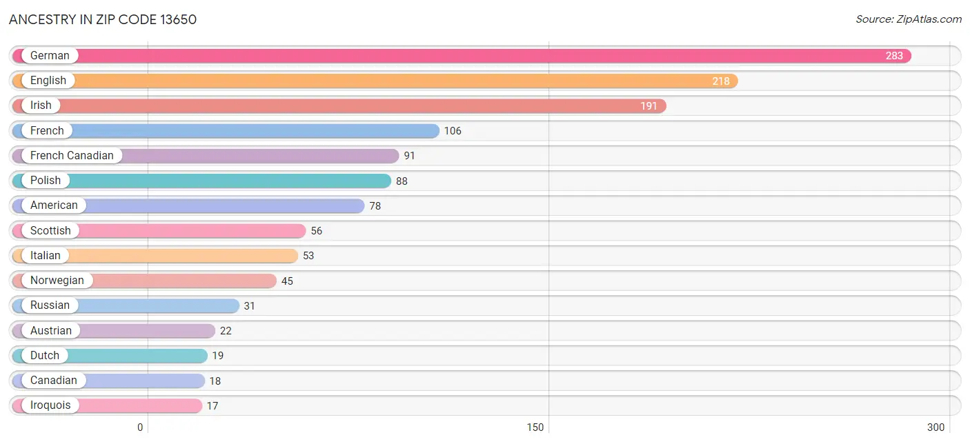 Ancestry in Zip Code 13650