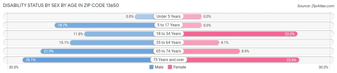 Disability Status by Sex by Age in Zip Code 13650