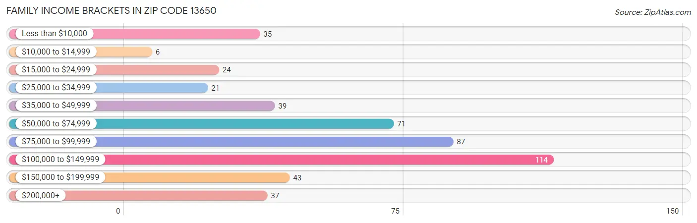 Family Income Brackets in Zip Code 13650