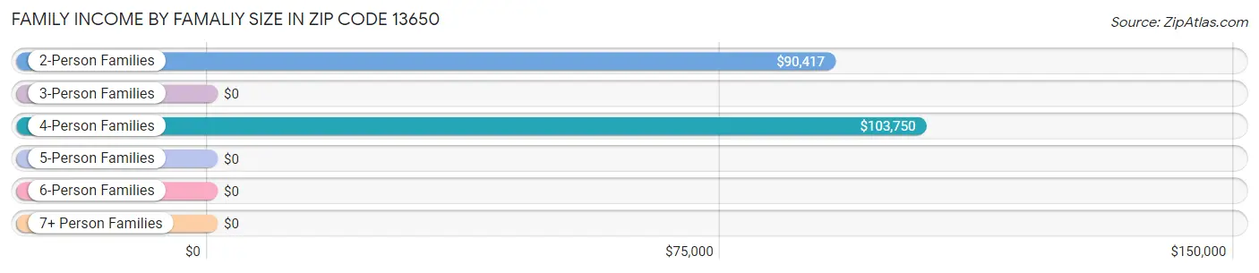 Family Income by Famaliy Size in Zip Code 13650