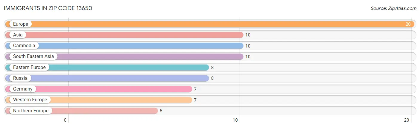 Immigrants in Zip Code 13650