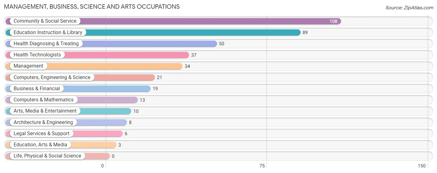 Management, Business, Science and Arts Occupations in Zip Code 13650