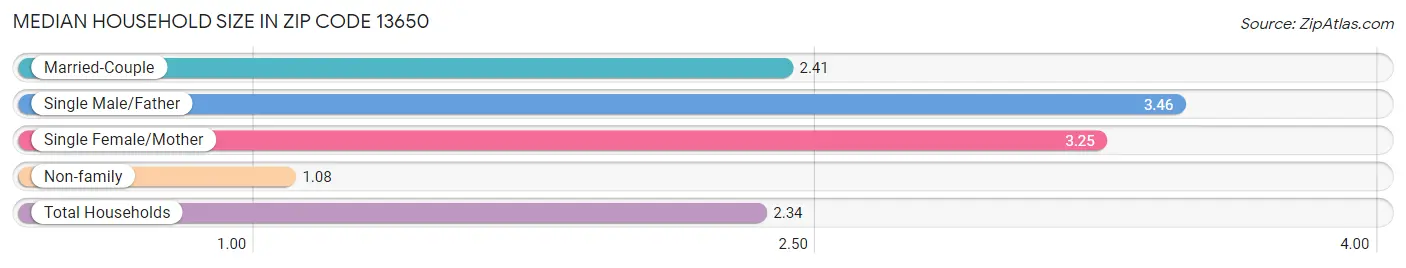 Median Household Size in Zip Code 13650