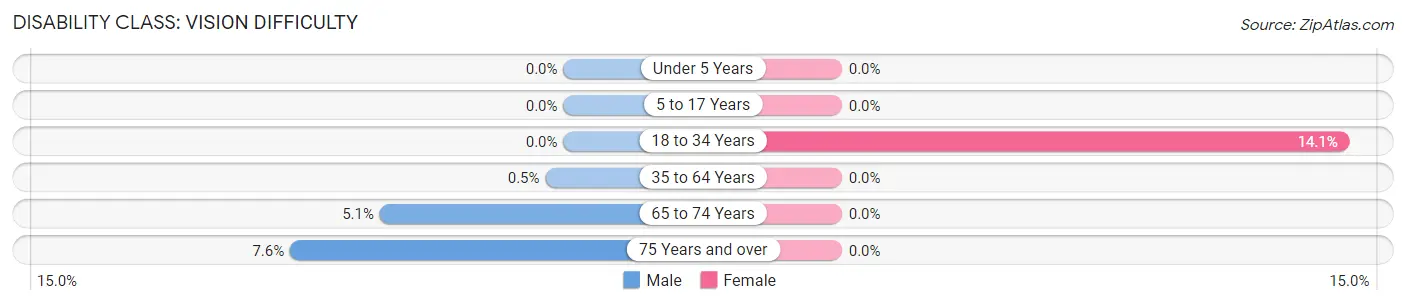 Disability in Zip Code 13650: <span>Vision Difficulty</span>