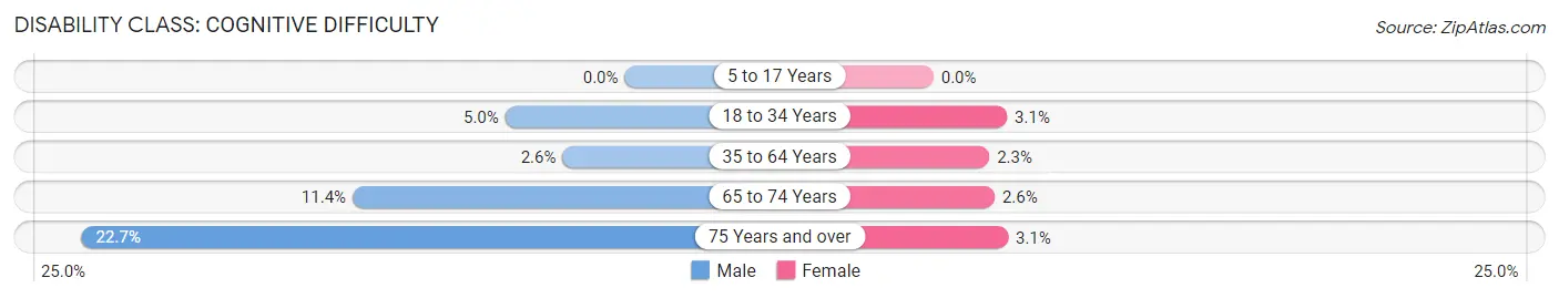 Disability in Zip Code 13652: <span>Cognitive Difficulty</span>