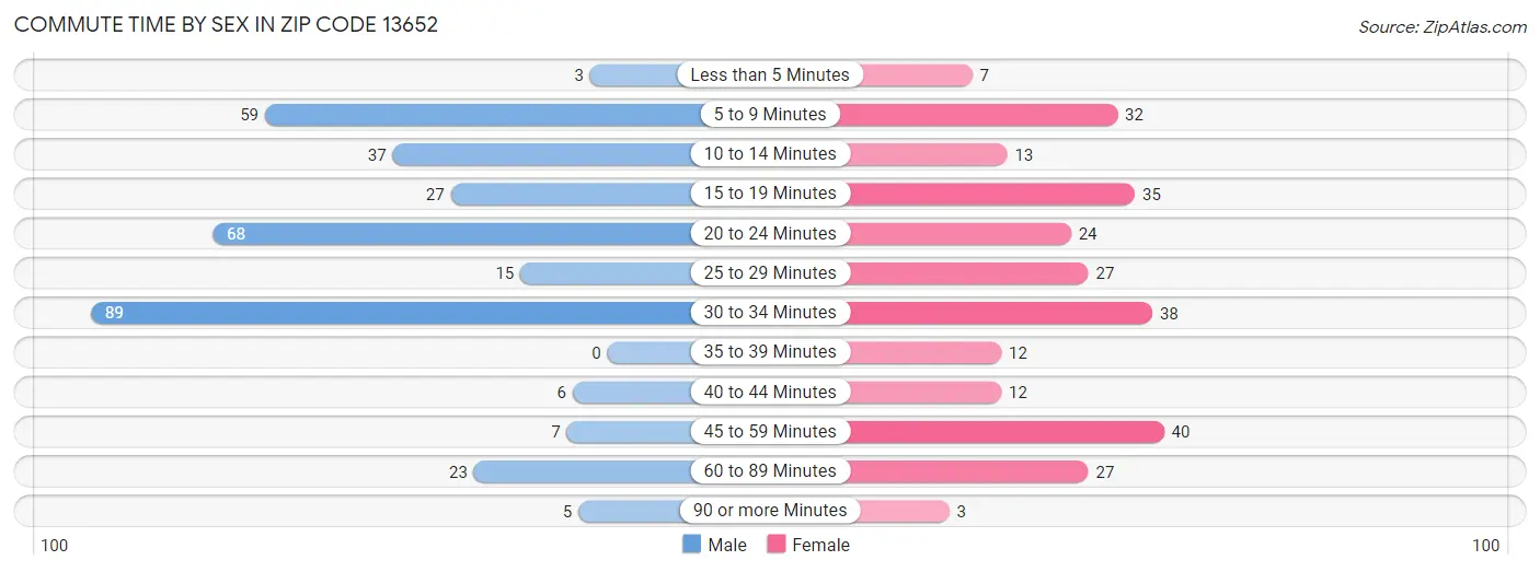 Commute Time by Sex in Zip Code 13652