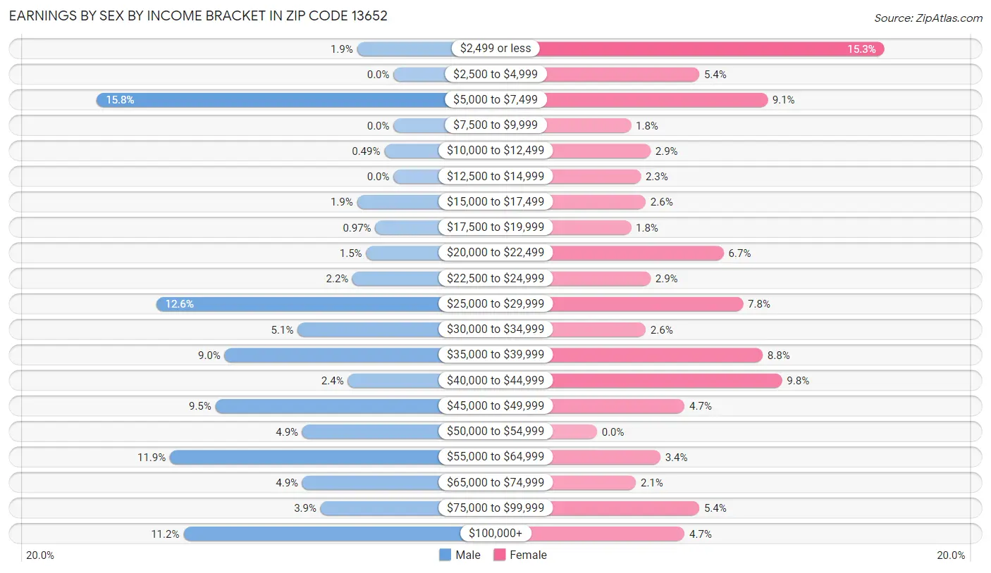 Earnings by Sex by Income Bracket in Zip Code 13652