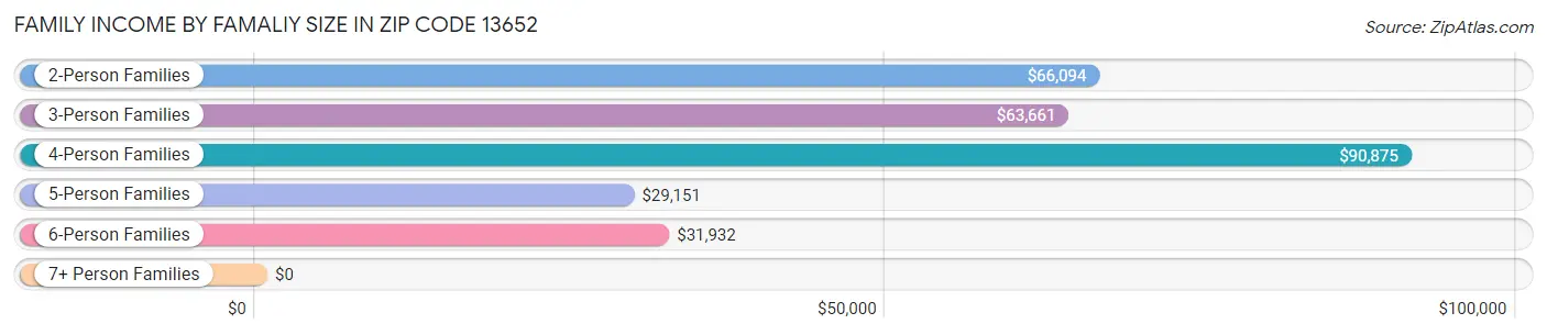 Family Income by Famaliy Size in Zip Code 13652