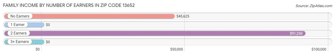 Family Income by Number of Earners in Zip Code 13652