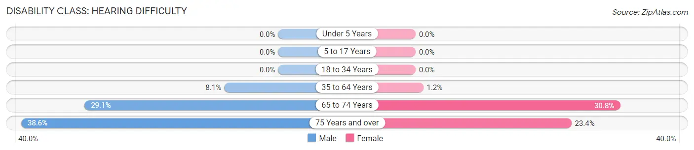 Disability in Zip Code 13652: <span>Hearing Difficulty</span>