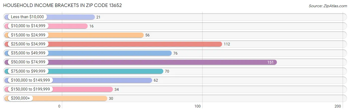 Household Income Brackets in Zip Code 13652