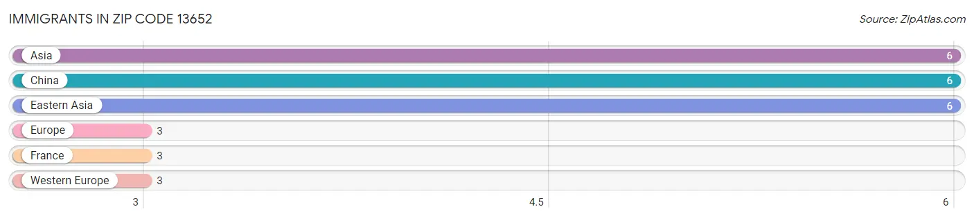 Immigrants in Zip Code 13652