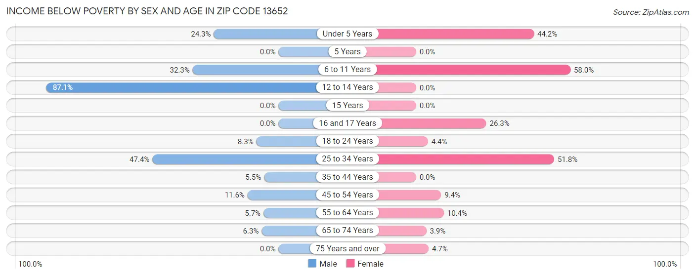 Income Below Poverty by Sex and Age in Zip Code 13652