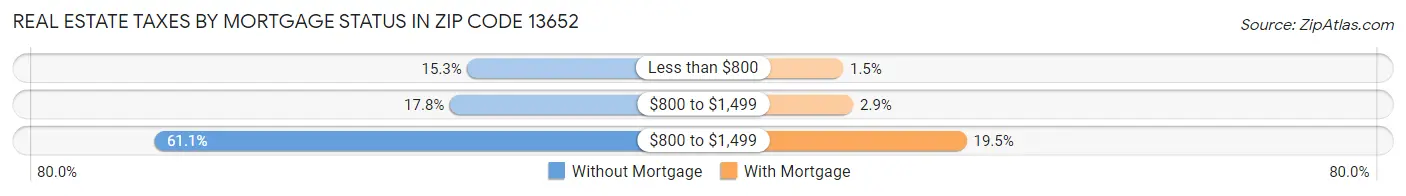 Real Estate Taxes by Mortgage Status in Zip Code 13652