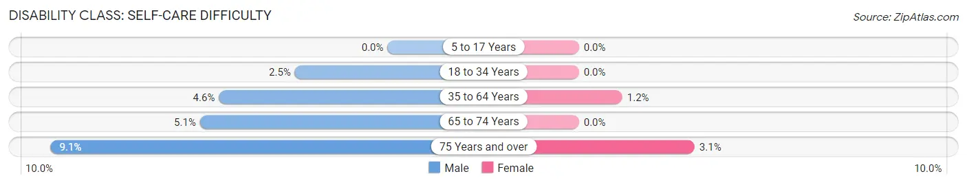 Disability in Zip Code 13652: <span>Self-Care Difficulty</span>