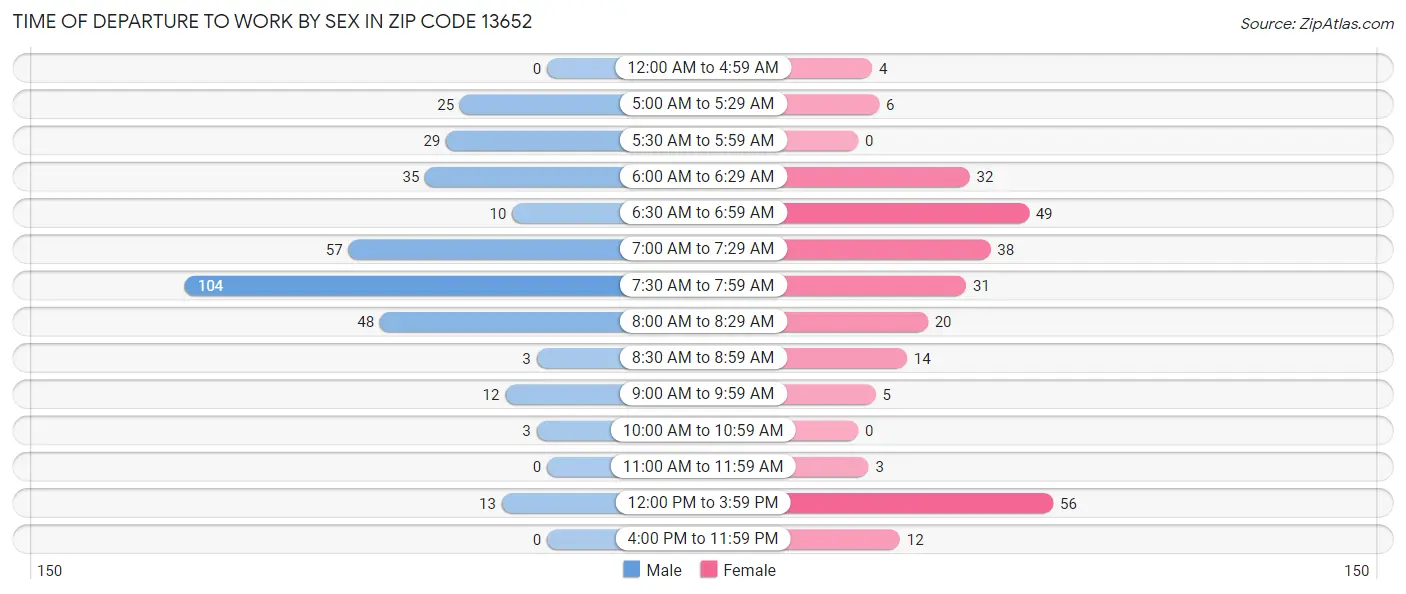 Time of Departure to Work by Sex in Zip Code 13652