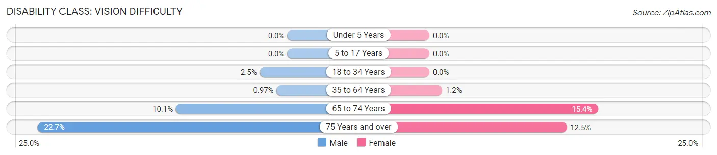 Disability in Zip Code 13652: <span>Vision Difficulty</span>