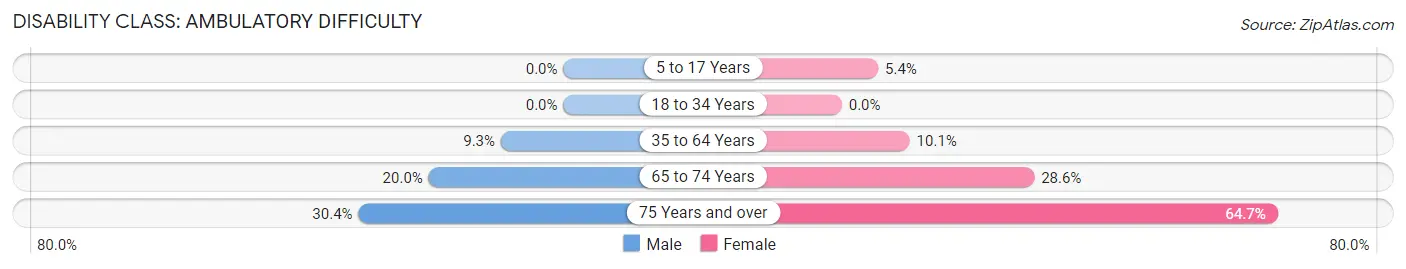 Disability in Zip Code 13654: <span>Ambulatory Difficulty</span>