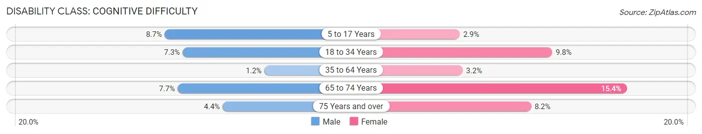 Disability in Zip Code 13654: <span>Cognitive Difficulty</span>