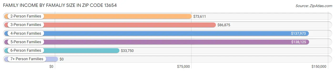 Family Income by Famaliy Size in Zip Code 13654