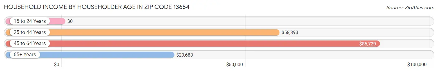 Household Income by Householder Age in Zip Code 13654