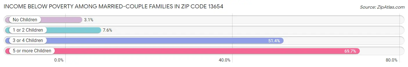 Income Below Poverty Among Married-Couple Families in Zip Code 13654