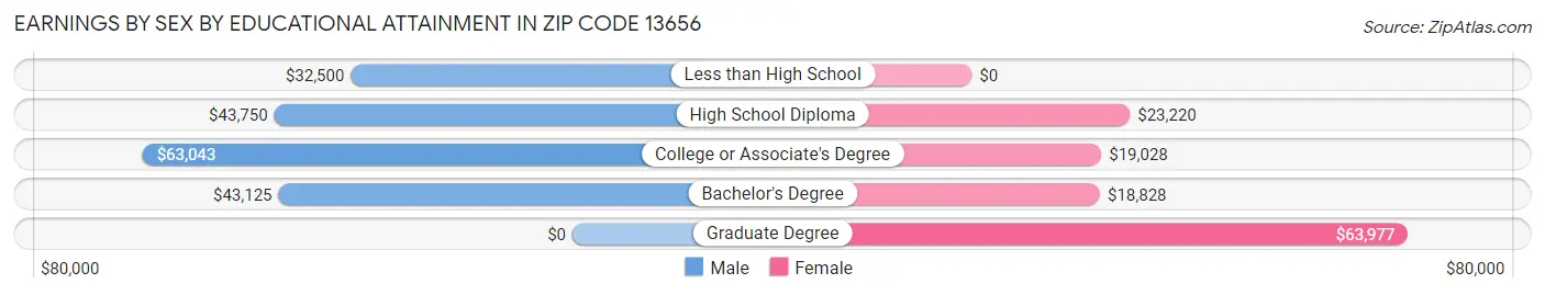 Earnings by Sex by Educational Attainment in Zip Code 13656