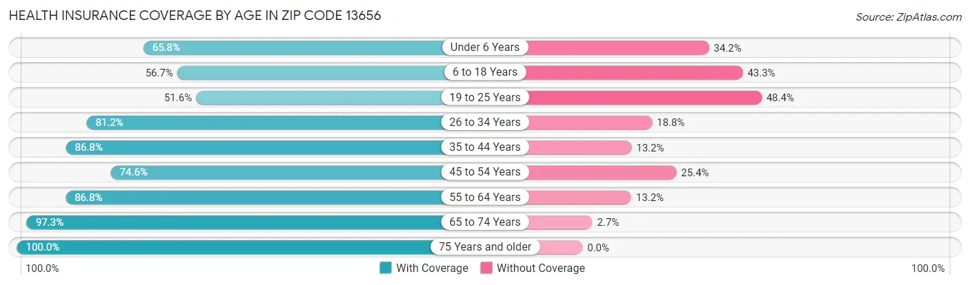 Health Insurance Coverage by Age in Zip Code 13656