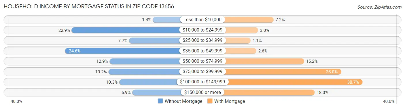 Household Income by Mortgage Status in Zip Code 13656