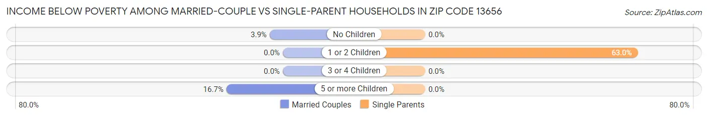 Income Below Poverty Among Married-Couple vs Single-Parent Households in Zip Code 13656