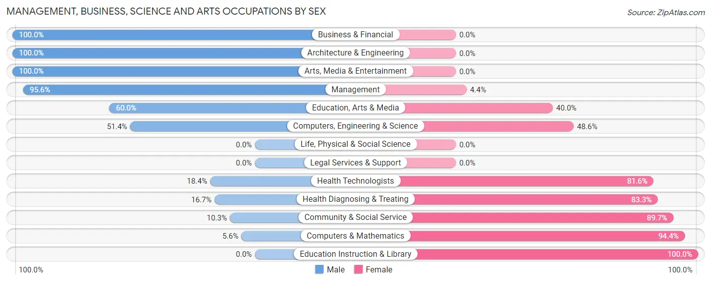 Management, Business, Science and Arts Occupations by Sex in Zip Code 13656