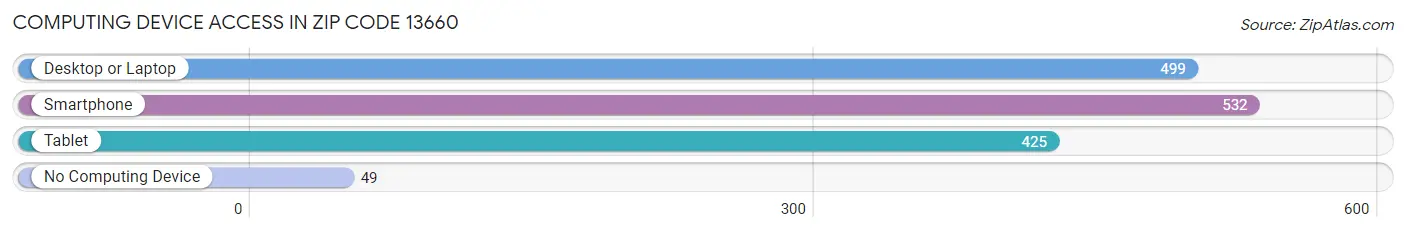 Computing Device Access in Zip Code 13660