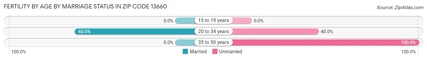 Female Fertility by Age by Marriage Status in Zip Code 13660