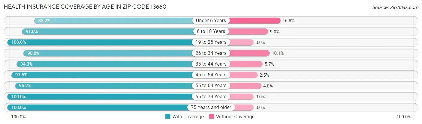 Health Insurance Coverage by Age in Zip Code 13660