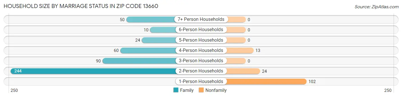 Household Size by Marriage Status in Zip Code 13660
