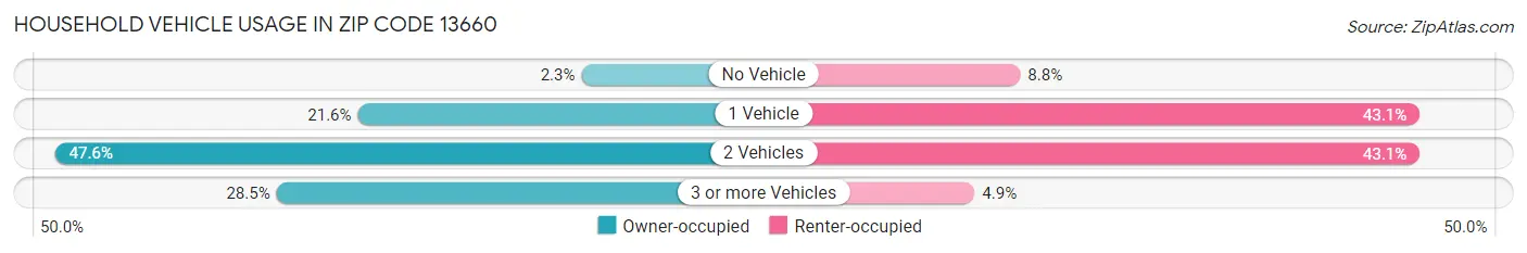 Household Vehicle Usage in Zip Code 13660