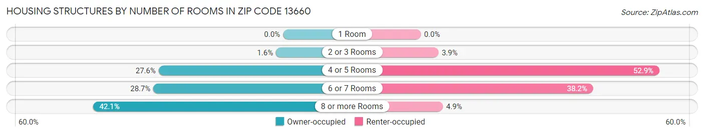 Housing Structures by Number of Rooms in Zip Code 13660