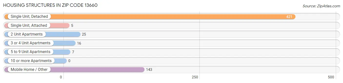 Housing Structures in Zip Code 13660
