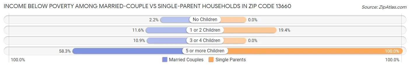 Income Below Poverty Among Married-Couple vs Single-Parent Households in Zip Code 13660