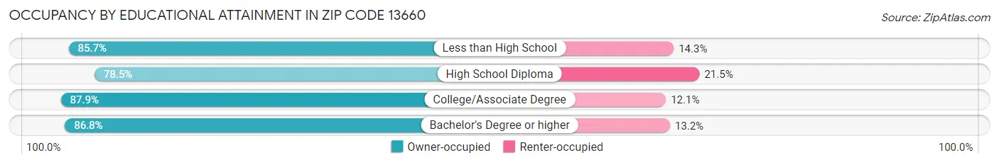 Occupancy by Educational Attainment in Zip Code 13660